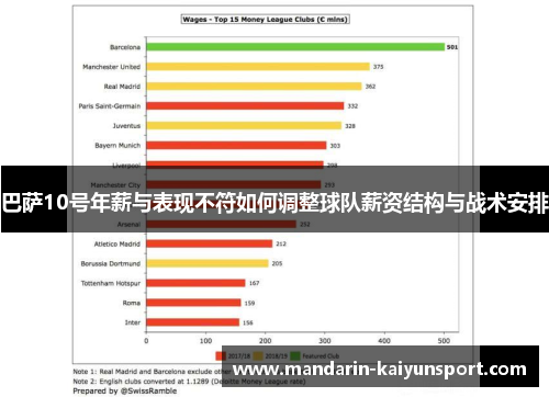 巴萨10号年薪与表现不符如何调整球队薪资结构与战术安排